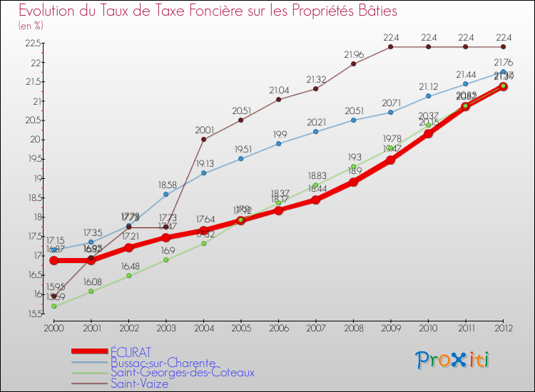 Evolution du taux de la taxe foncière sur le bati pour ÉCURAT et les communes proches de 2000 à 2012 Comparaison des taux de taxe foncière sur le bati pour ÉCURAT et les communes voisines de 2000 à 2012