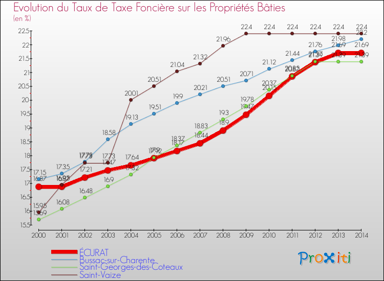 Evolution du taux de la taxe foncière sur le bati pour ÉCURAT et les communes proches de 2000 à 2014 Comparaison des taux de taxe foncière sur le bati pour ÉCURAT et les communes voisines de 2000 à 2014