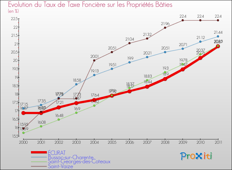 Evolution du taux de la taxe foncière sur le bati pour ÉCURAT et les communes proches Comparaison des taux de taxe foncière sur le bati pour ÉCURAT et les communes voisines