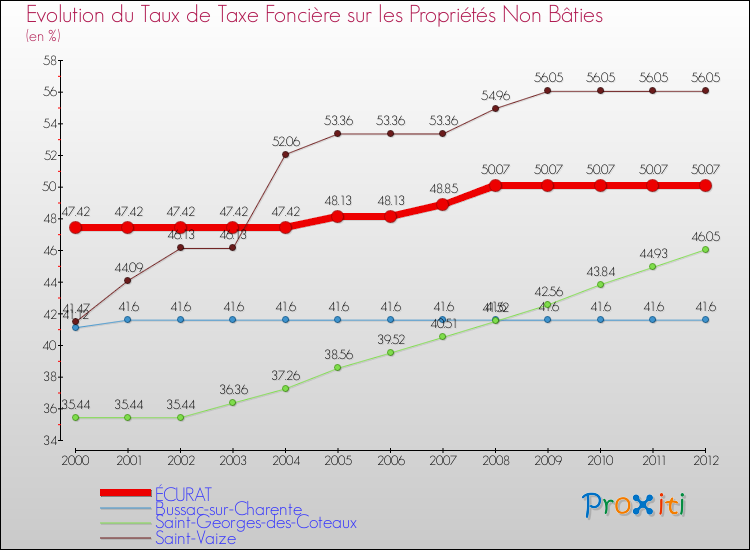 Evolution du taux de la taxe foncière sur les immeubles et terrains non batis pour ÉCURAT et les communes proches de 2000 à 2012 Comparaison des taux de la taxe foncière sur les immeubles et terrains non batis pour ÉCURAT et les communes voisines de 2000 à 2012