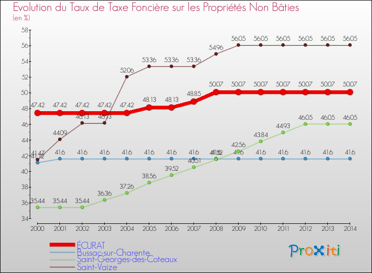 Evolution du taux de la taxe foncière sur les immeubles et terrains non batis pour ÉCURAT et les communes proches de 2000 à 2014 Comparaison des taux de la taxe foncière sur les immeubles et terrains non batis pour ÉCURAT et les communes voisines de 2000 à 2014
