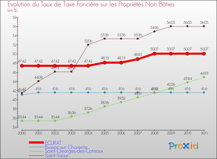Evolution du taux de la taxe foncière sur les immeubles et terrains non batis pour ÉCURAT et les communes proches Comparaison des taux de la taxe foncière sur les immeubles et terrains non batis pour ÉCURAT et les communes voisines