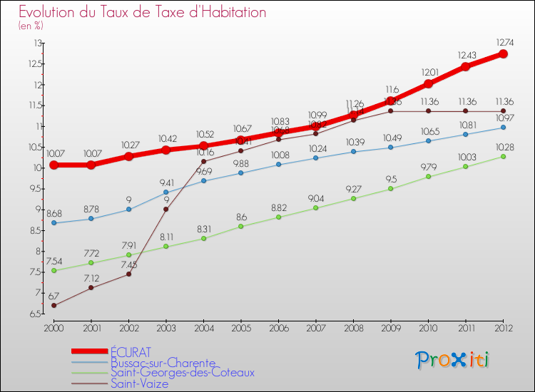 Evolution du taux de la taxe d'habitation pour ÉCURAT et les communes proches Comparaison des taux de la taxe d'habitation pour ÉCURAT et les communes voisines