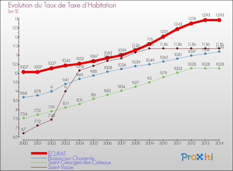 Evolution du taux de la taxe d'habitation pour ÉCURAT et les communes proches de 2000 à 2014 Comparaison des taux de la taxe d'habitation pour ÉCURAT et les communes voisines de 2000 à 2014