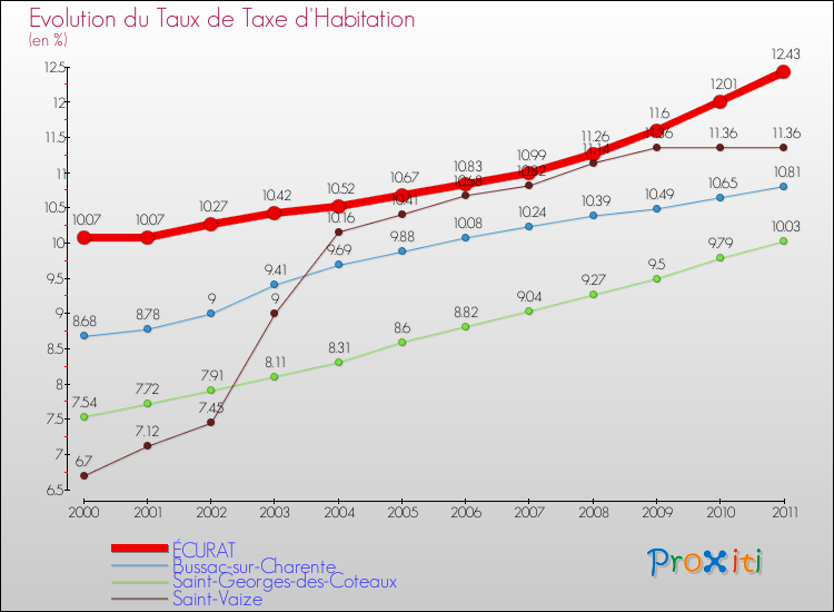 Evolution du taux de la taxe d'habitation pour ÉCURAT et les communes proches Comparaison des taux de la taxe d'habitation pour ÉCURAT et les communes voisines