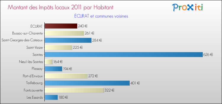 Montant des impôts locaux par Habitant pour ÉCURAT et les communes proches Comparaison des impôts locaux par habitant pour ÉCURAT et les communes voisines