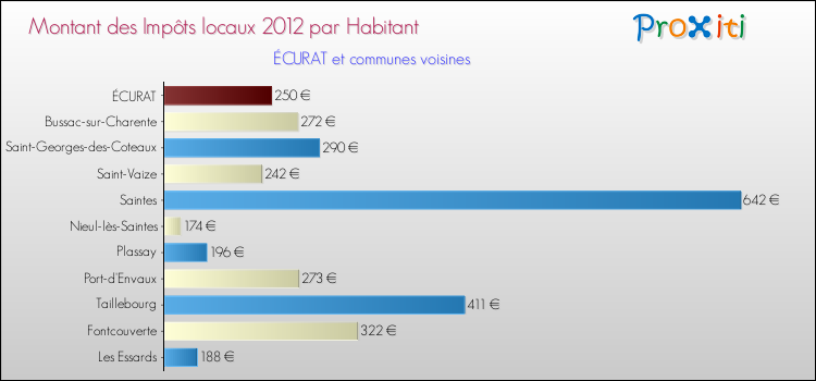 Montant des impôts locaux par Habitant pour ÉCURAT et les communes proches Comparaison des impôts locaux par habitant pour ÉCURAT et les communes voisines