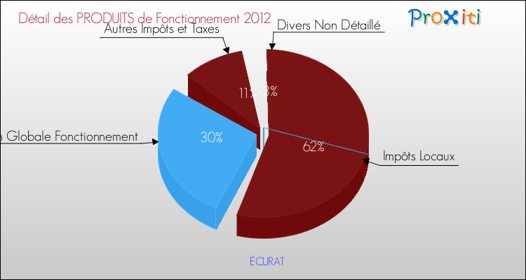 Décomposition du Budget de Fonctionnement 2012 de la commune de ÉCURAT Budget de Fonctionnement 2012 pour la commune de ÉCURAT