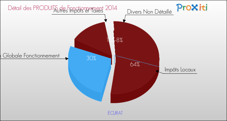 Décomposition du Budget de Fonctionnement 2014 de la commune de ÉCURAT Budget de Fonctionnement 2014 pour la commune de ÉCURAT