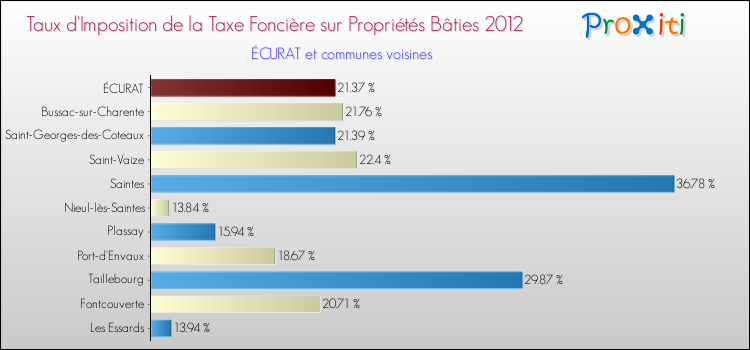 Taux d'imposition de la taxe foncière sur le bati 2012 pour ÉCURAT et les communes proches Comparaison des taux d'imposition de la taxe foncière sur le bati 2012 pour ÉCURAT et les communes voisines