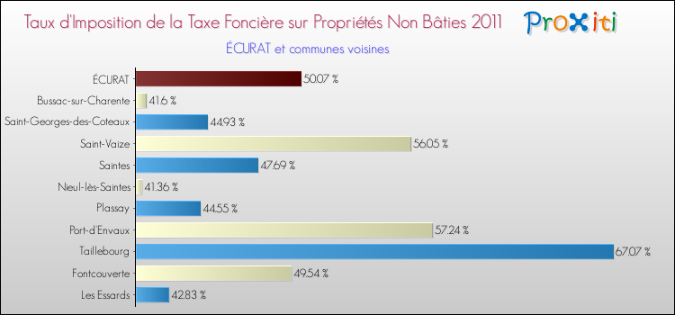 Taux d'imposition de la taxe foncière sur les immeubles et terrains non batis 2011 pour ÉCURAT et les communes proches Comparaison des taux d'imposition de la taxe foncière sur les immeubles et terrains non batis 2011 pour ÉCURAT et les communes voisines