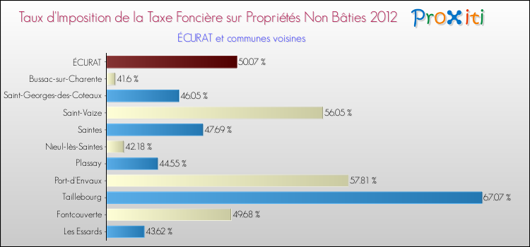 Taux d'imposition de la taxe foncière sur les immeubles et terrains non batis 2012 pour ÉCURAT et les communes proches Comparaison des taux d'imposition de la taxe foncière sur les immeubles et terrains non batis 2012 pour ÉCURAT et les communes voisines