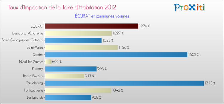 Taux d'imposition de la taxe d'habitation 2012 pour ÉCURAT et les communes proches Comparaison des taux d'imposition de la taxe d'habitation 2012 pour ÉCURAT et les communes voisines