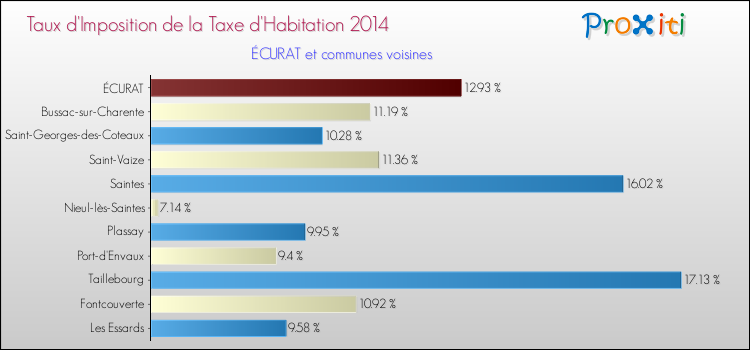 Taux d'imposition de la taxe d'habitation 2014 pour ÉCURAT et les communes proches Comparaison des taux d'imposition de la taxe d'habitation 2014 pour ÉCURAT et les communes voisines
