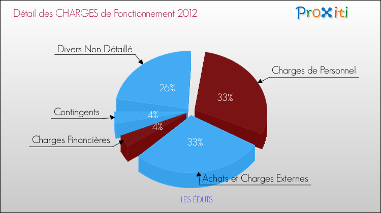 Décomposition des Charges de Fonctionnement 2012 de la commune de LES ÉDUTS Charges de Fonctionnement 2012 pour la commune de LES ÉDUTS