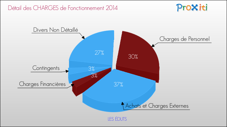 Décomposition des Charges de Fonctionnement 2014 de la commune de LES ÉDUTS Charges de Fonctionnement 2014 pour la commune de LES ÉDUTS
