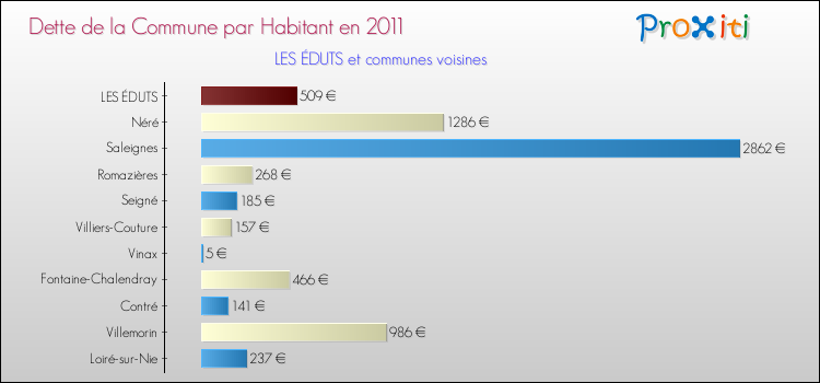 Dette par habitant de la commune en 2011 pour LES ÉDUTS et les communes proches Comparaison de la dette par habitant de la commune en 2011 pour LES ÉDUTS et les communes voisines