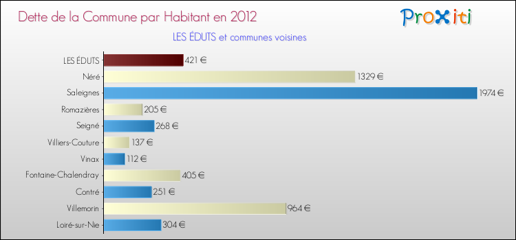 Dette par habitant de la commune en 2012 pour LES ÉDUTS et les communes proches Comparaison de la dette par habitant de la commune en 2012 pour LES ÉDUTS et les communes voisines