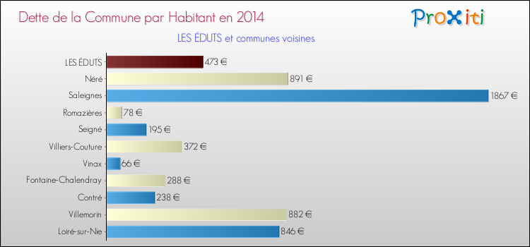 Dette par habitant de la commune en 2014 pour LES ÉDUTS et les communes proches Comparaison de la dette par habitant de la commune en 2014 pour LES ÉDUTS et les communes voisines