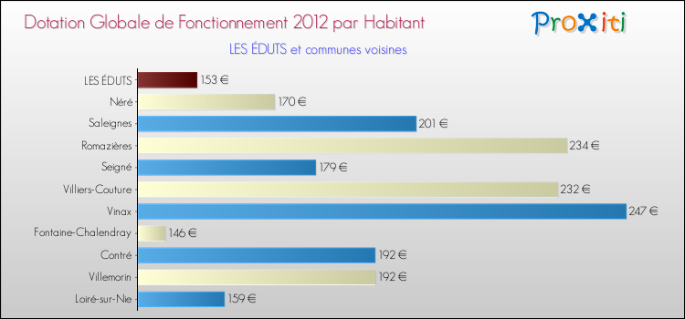 Montant des dotations globales de fonctionnement DGF par Habitant pour LES ÉDUTS et les communes proches Comparaison des des dotations globales de fonctionnement DGF par habitant pour LES ÉDUTS et les communes voisines