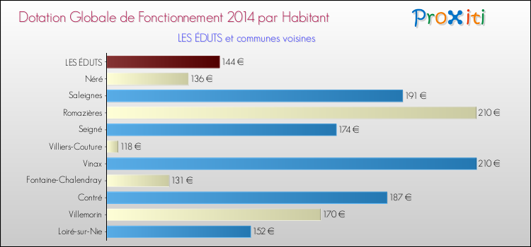 Montant des dotations globales de fonctionnement DGF par Habitant pour LES ÉDUTS et les communes proches en 2014. Comparaison des des dotations globales de fonctionnement DGF par habitant pour LES ÉDUTS et les communes voisines en 2014.