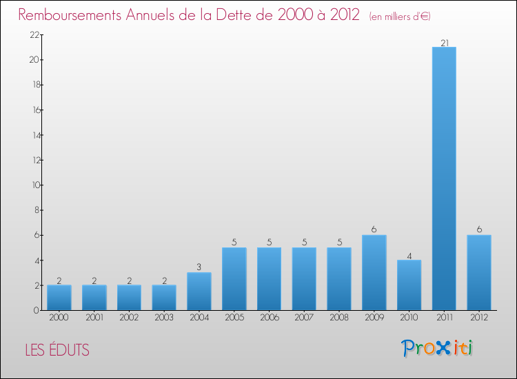 Evolution de l'annuité de la dette pour la commune de LES ÉDUTS de 2000 à 2012 Annuités de la dette pour LES ÉDUTS de 2000 à 2012