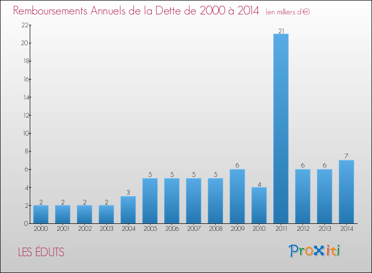 Evolution de l'annuité de la dette pour la commune de LES ÉDUTS de 2000 à 2014 Annuités de la dette pour LES ÉDUTS de 2000 à 2014