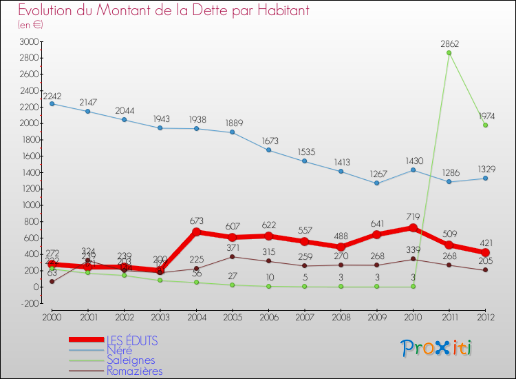 Evolution de la dette par habitant pour la commune de LES ÉDUTS et les communes proches de 2000 à 2012 Comparaison de la dette par habitant pour LES ÉDUTS et les communes voisines de 2000 à 2012