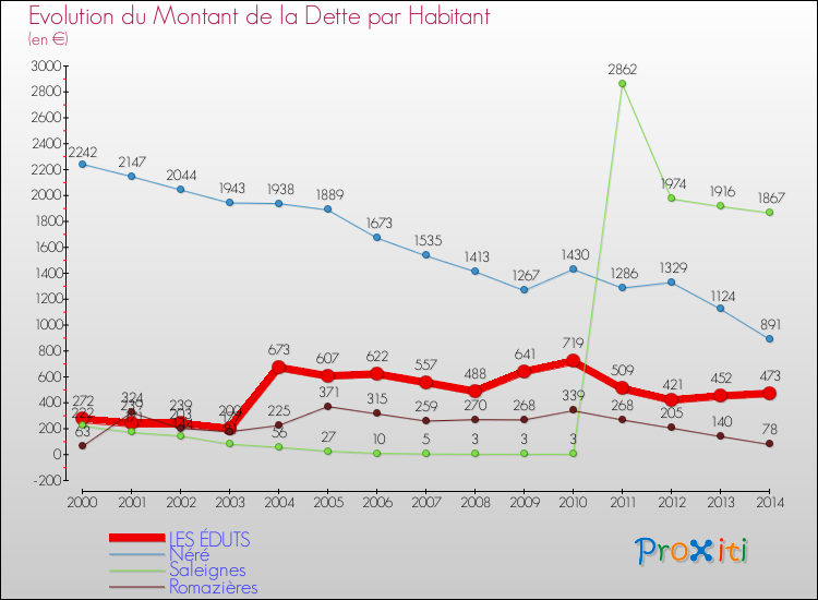Evolution de la dette par habitant pour la commune de LES ÉDUTS et les communes proches de 2000 à 2014 Comparaison de la dette par habitant pour LES ÉDUTS et les communes voisines de 2000 à 2014