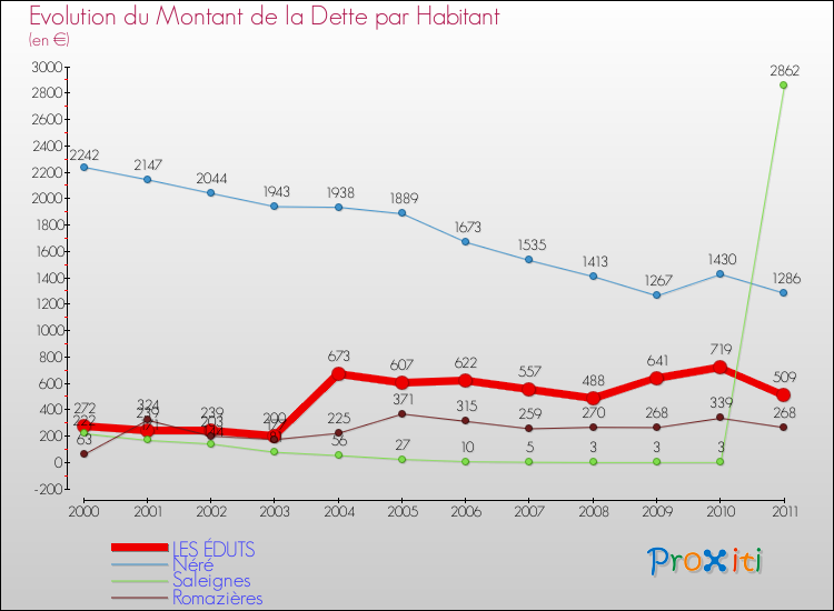 Evolution de la dette par habitant pour la commune de LES ÉDUTS et les communes proches Comparaison de la dette par habitant pour LES ÉDUTS et les communes voisines
