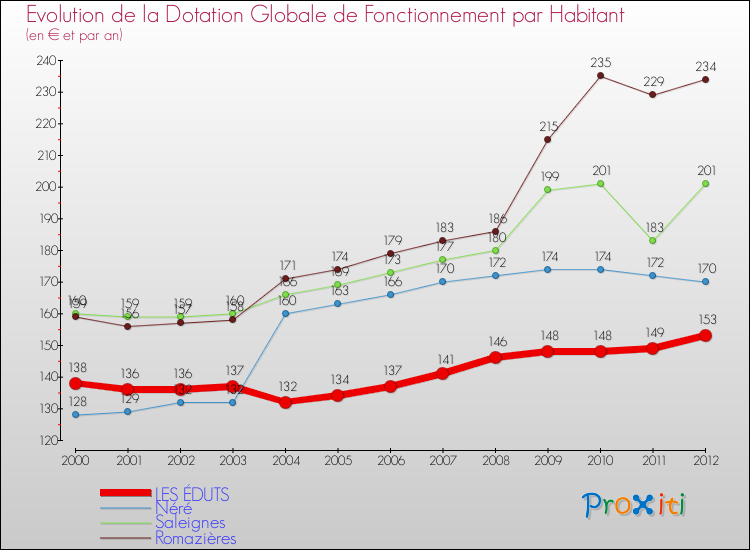 Evolution et montant de la dotation globale de fonctionnement par Habitant pour LES ÉDUTS et les communes proches Comparaison des dotations globales de fonctionnement par habitant pour LES ÉDUTS et les communes voisines