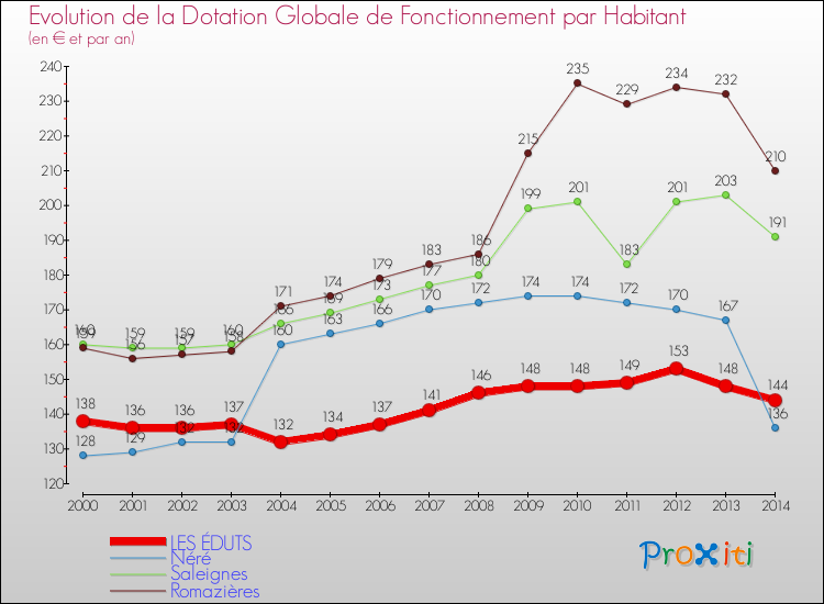 Evolution et montant de la dotation globale de fonctionnement par Habitant pour LES ÉDUTS et les communes proches de 2000 à 2014. Comparaison des dotations globales de fonctionnement par habitant pour LES ÉDUTS et les communes voisines de 2000 à 2014.