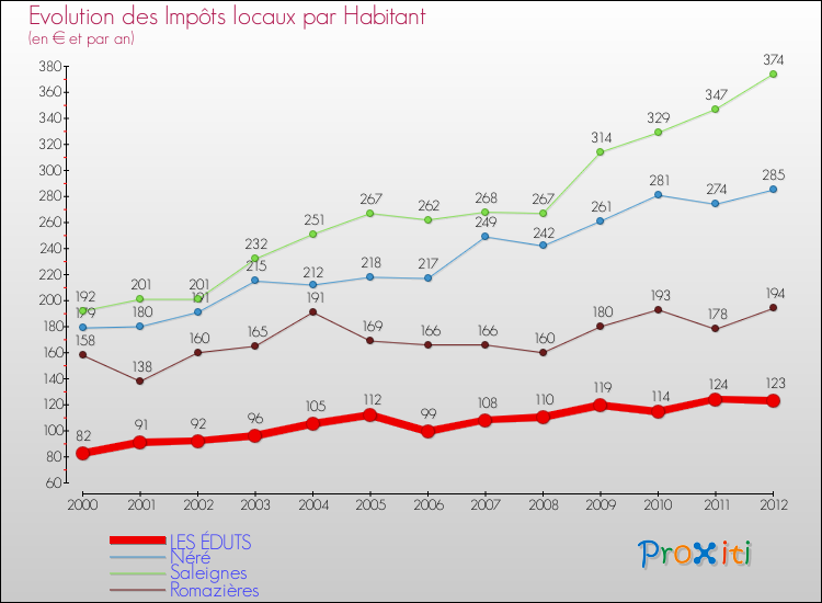 Evolution et montant des impôts locaux par Habitant pour LES ÉDUTS et les communes proches Comparaison des impôts locaux par habitant pour LES ÉDUTS et les communes voisines