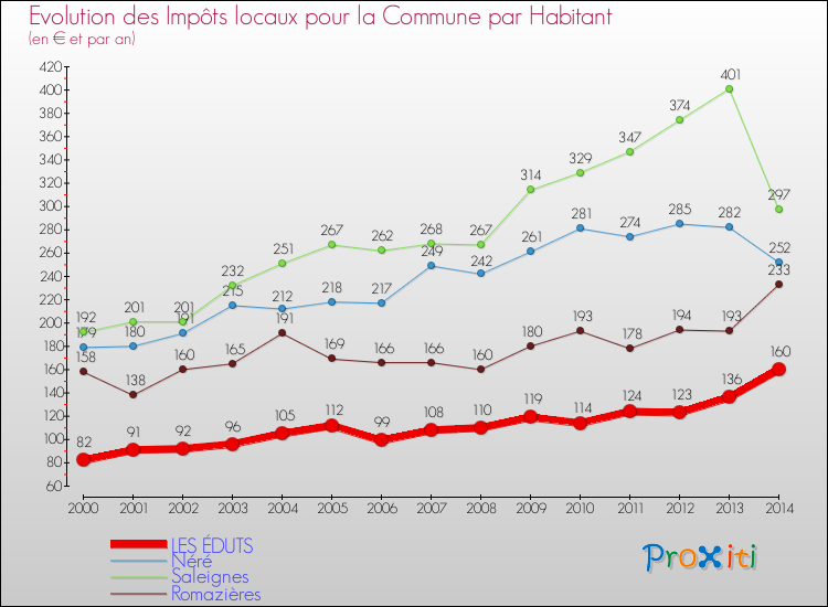 Evolution et montant des impôts locaux par Habitant pour LES ÉDUTS et les communes proches de 2000 à 2014 Comparaison des impôts locaux par habitant pour LES ÉDUTS et les communes voisines de 2000 à 2014