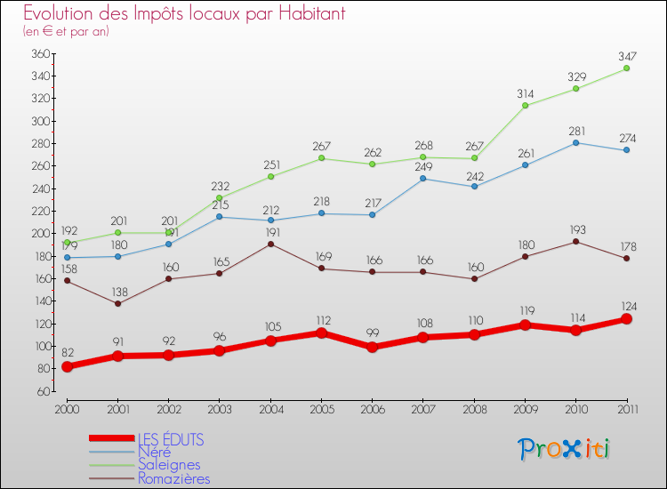 Evolution et montant des impôts locaux par Habitant pour LES ÉDUTS et les communes proches Comparaison des impôts locaux par habitant pour LES ÉDUTS et les communes voisines