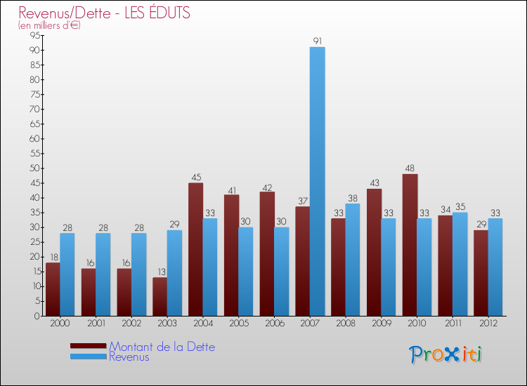 Evolution comparée de la dette et des revenus pour la commune de LES ÉDUTS de 2000 à 2012 Comparaison de la dette et des revenus pour LES ÉDUTS de 2000 à 2012