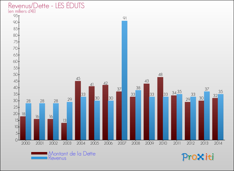 Evolution comparée de la dette et des revenus pour la commune de LES ÉDUTS de 2000 à 2014 Comparaison de la dette et des revenus pour LES ÉDUTS de 2000 à 2014
