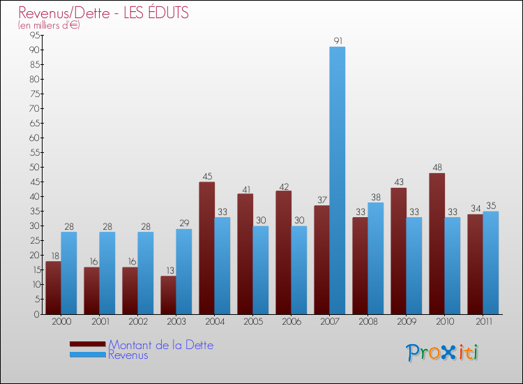 Evolution comparée de la dette et des revenus pour la commune de LES ÉDUTS de 2000 à 2011 Comparaison de la dette et des revenus pour LES ÉDUTS de 2000 à 2011