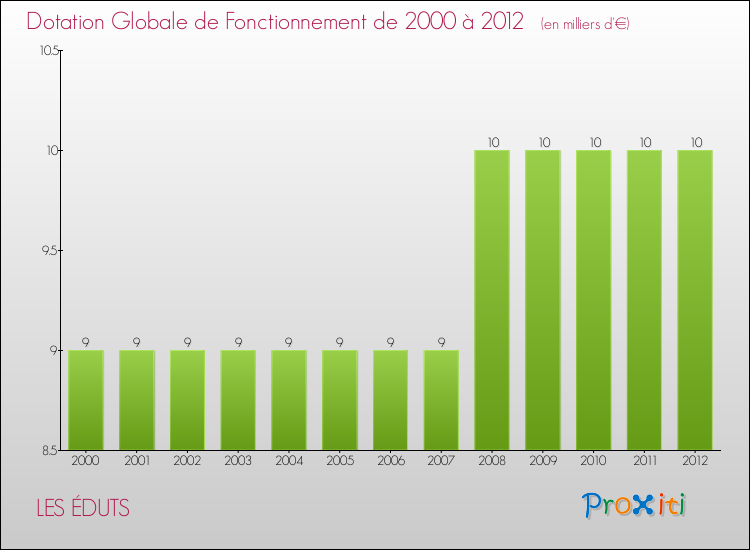Evolution du montant de la Dotation Globale de Fonctionnement pour la commune de LES ÉDUTS de 2000 à 2012 Evolution du montant de la Dotation Globale de Fonctionnement pour LES ÉDUTS de 2000 à 2012