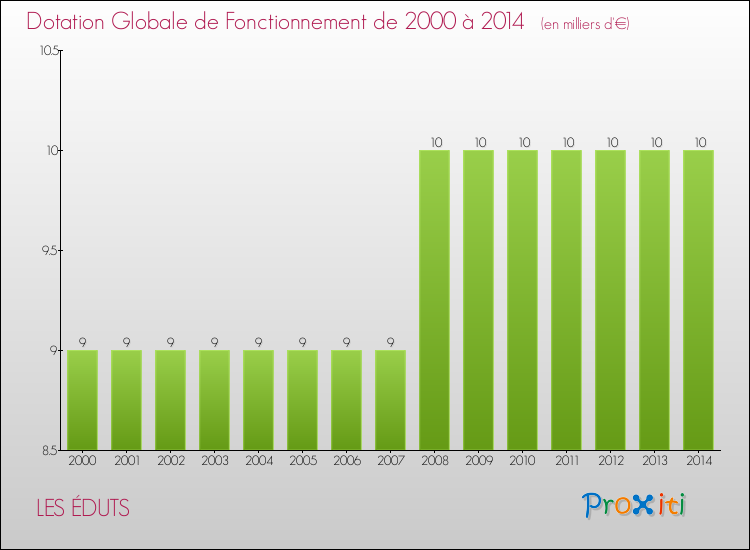Evolution du montant de la Dotation Globale de Fonctionnement pour la commune de LES ÉDUTS de 2000 à 2014 Evolution du montant de la Dotation Globale de Fonctionnement pour LES ÉDUTS de 2000 à 2014