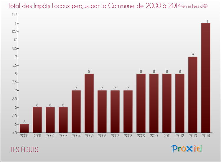 Evolution des Impôts Locaux pour la commune de LES ÉDUTS de 2000 à 2014 Evolution des Impôts Locaux pour LES ÉDUTS de 2000 à 2014