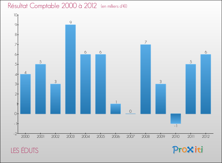 Evolution du résultat comptable pour la commune de LES ÉDUTS de 2000 à 2012 Evolution du résultat comptable pour LES ÉDUTS de 2000 à 2012