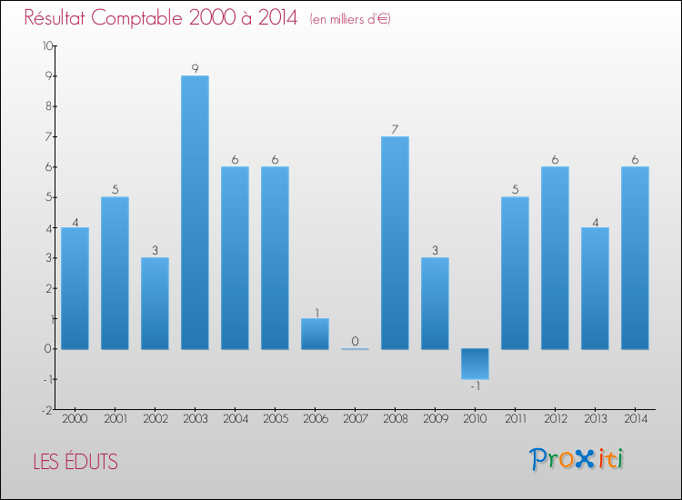 Evolution du résultat comptable pour la commune de LES ÉDUTS de 2000 à 2014 Evolution du résultat comptable pour LES ÉDUTS de 2000 à 2014