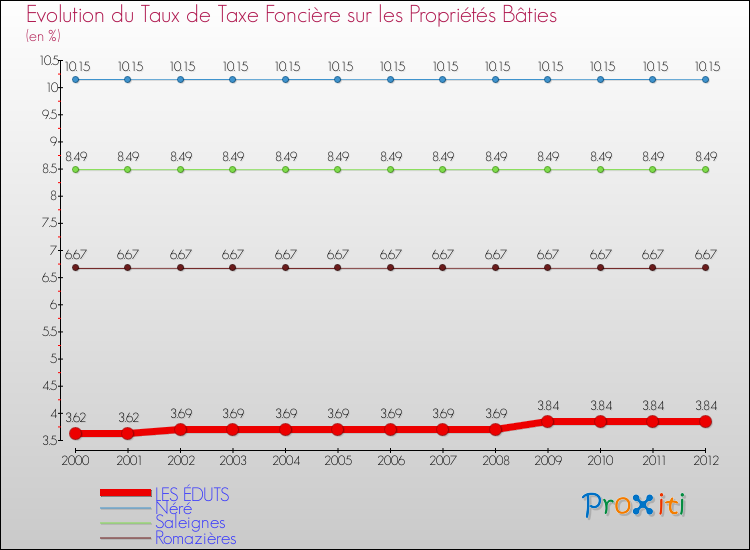 Evolution du taux de la taxe foncière sur le bati pour LES ÉDUTS et les communes proches de 2000 à 2012 Comparaison des taux de taxe foncière sur le bati pour LES ÉDUTS et les communes voisines de 2000 à 2012