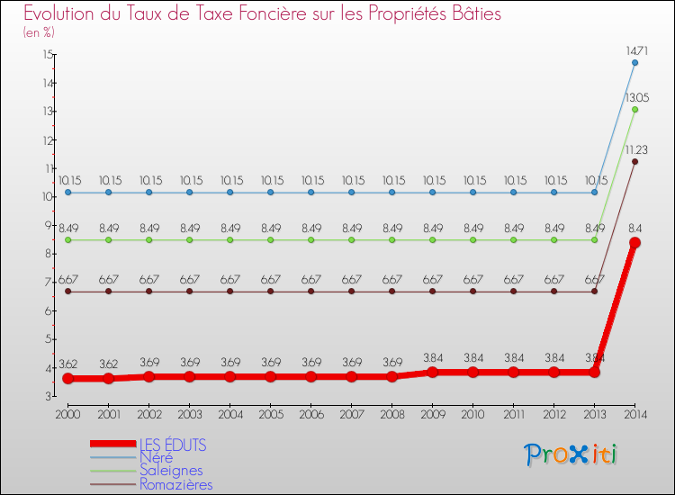 Evolution du taux de la taxe foncière sur le bati pour LES ÉDUTS et les communes proches de 2000 à 2014 Comparaison des taux de taxe foncière sur le bati pour LES ÉDUTS et les communes voisines de 2000 à 2014
