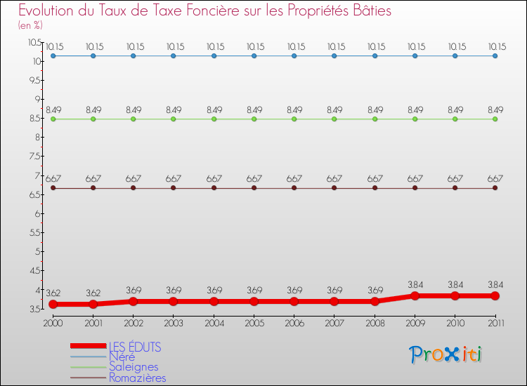 Evolution du taux de la taxe foncière sur le bati pour LES ÉDUTS et les communes proches Comparaison des taux de taxe foncière sur le bati pour LES ÉDUTS et les communes voisines