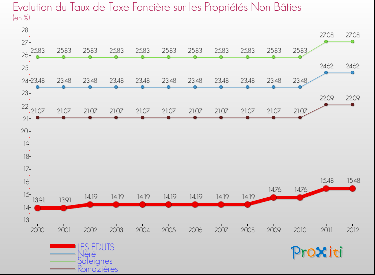 Evolution du taux de la taxe foncière sur les immeubles et terrains non batis pour LES ÉDUTS et les communes proches de 2000 à 2012 Comparaison des taux de la taxe foncière sur les immeubles et terrains non batis pour LES ÉDUTS et les communes voisines de 2000 à 2012