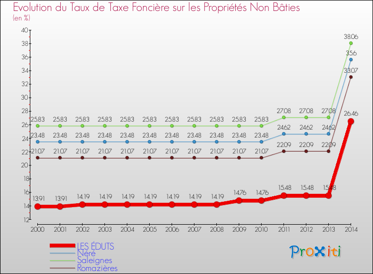 Evolution du taux de la taxe foncière sur les immeubles et terrains non batis pour LES ÉDUTS et les communes proches de 2000 à 2014 Comparaison des taux de la taxe foncière sur les immeubles et terrains non batis pour LES ÉDUTS et les communes voisines de 2000 à 2014
