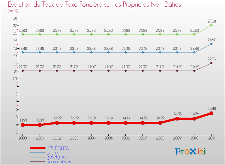 Evolution du taux de la taxe foncière sur les immeubles et terrains non batis pour LES ÉDUTS et les communes proches Comparaison des taux de la taxe foncière sur les immeubles et terrains non batis pour LES ÉDUTS et les communes voisines