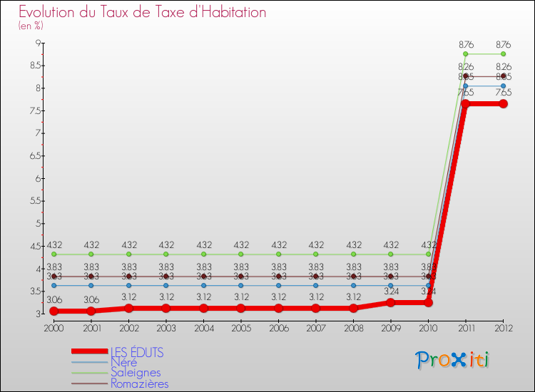 Evolution du taux de la taxe d'habitation pour LES ÉDUTS et les communes proches Comparaison des taux de la taxe d'habitation pour LES ÉDUTS et les communes voisines
